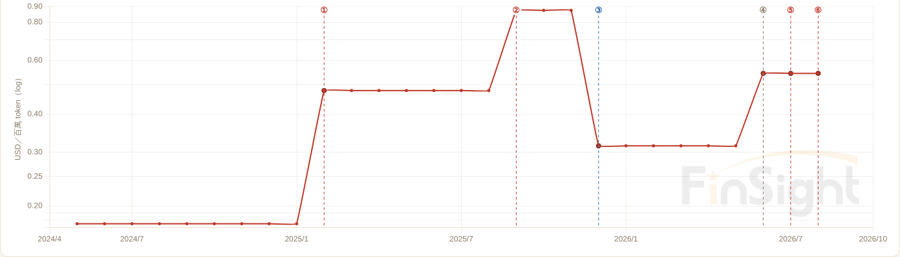 DeepSeek main models: blended price (USD per million tokens, log) with the pricing events marked, April 2024 to August 2026