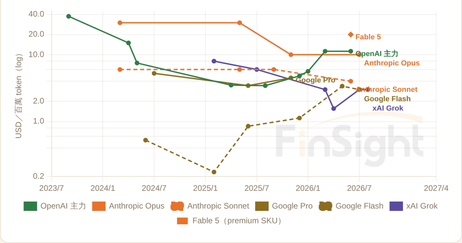 US vendors: launch price of each new generation in the same tier (USD per million tokens, log), July 2023 to August 2026