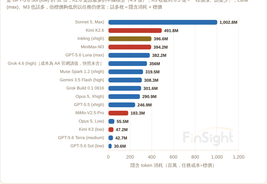 How chatty each model is: tokens burned running the same benchmark (implied, millions); red = China, blue = US