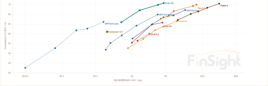 CursorBench 3.2: agentic coding score against cost per task, effort sweep per model, snapshot of August 13, 2026