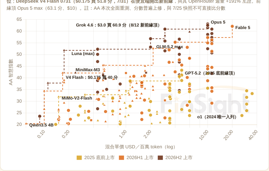 Intelligence index against blended price (log), snapshot of August 13, 2026: color = launch period, dashed = cumulative price-performance frontier