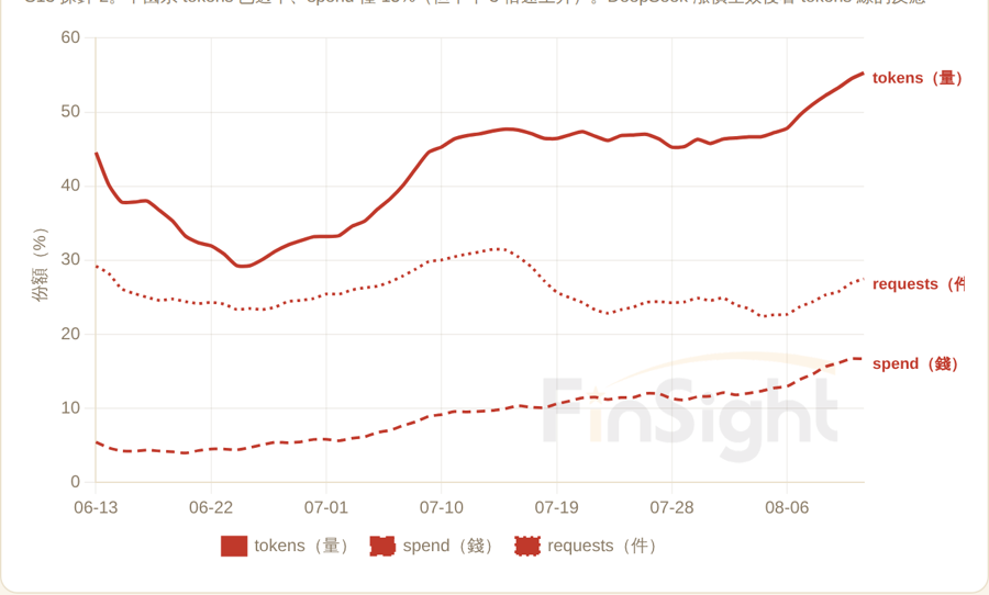 China models combined share of the gateway: tokens versus dollars versus requests, seven-day average, June 13 to August 13, 2026