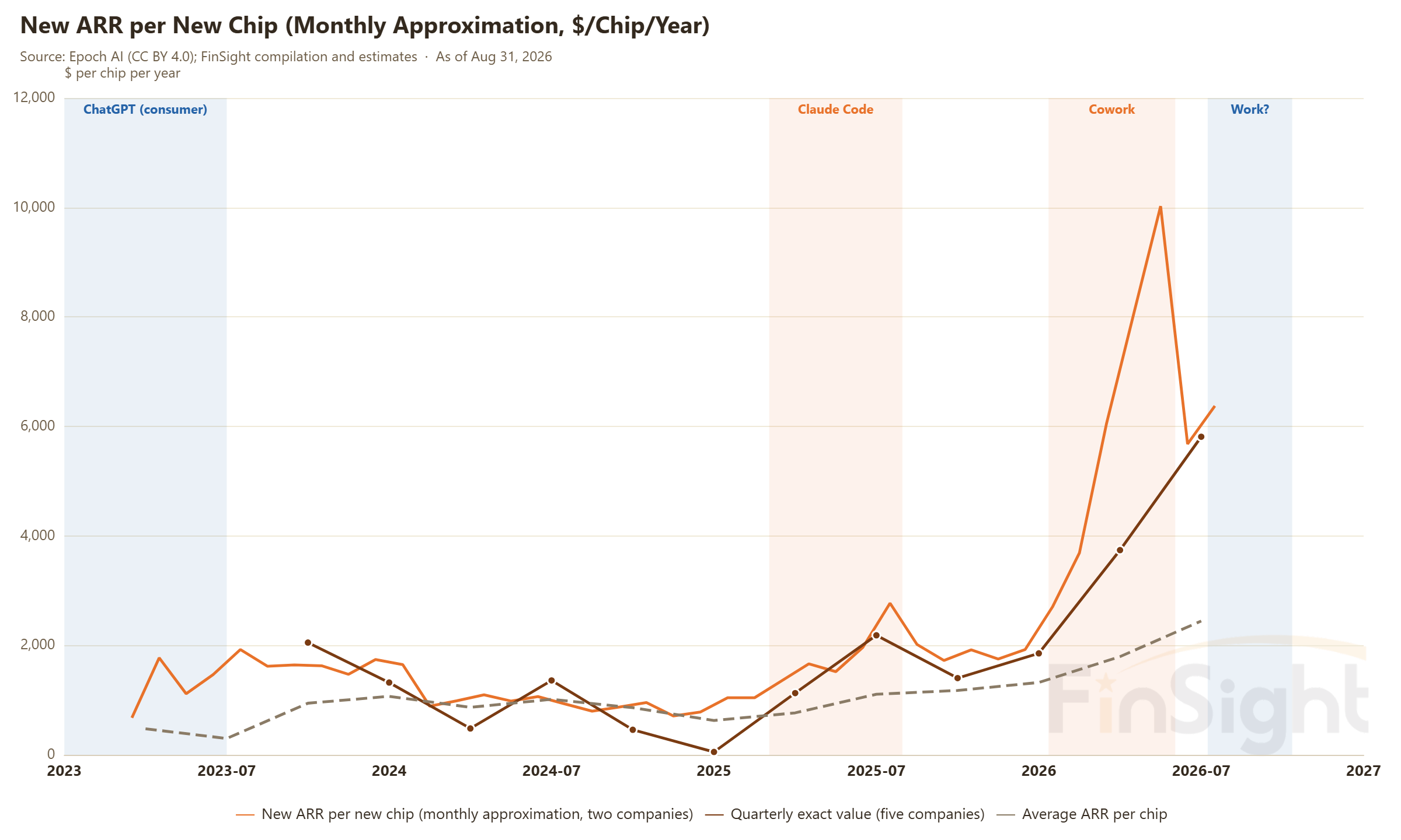 New ARR per New Chip (Monthly Approximation, $/Chip/Year)