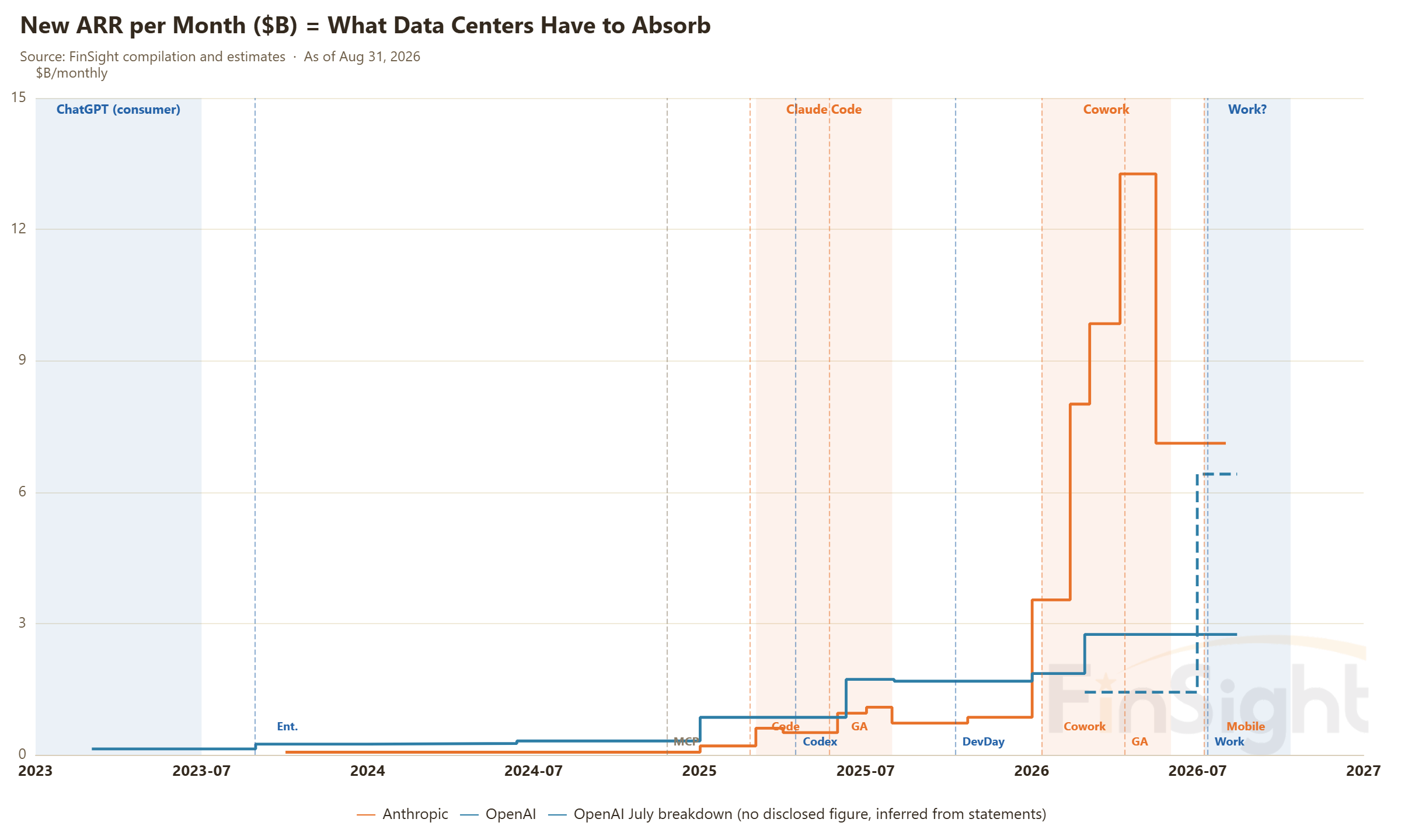 New ARR per Month ($B) = What Data Centers Have to Absorb