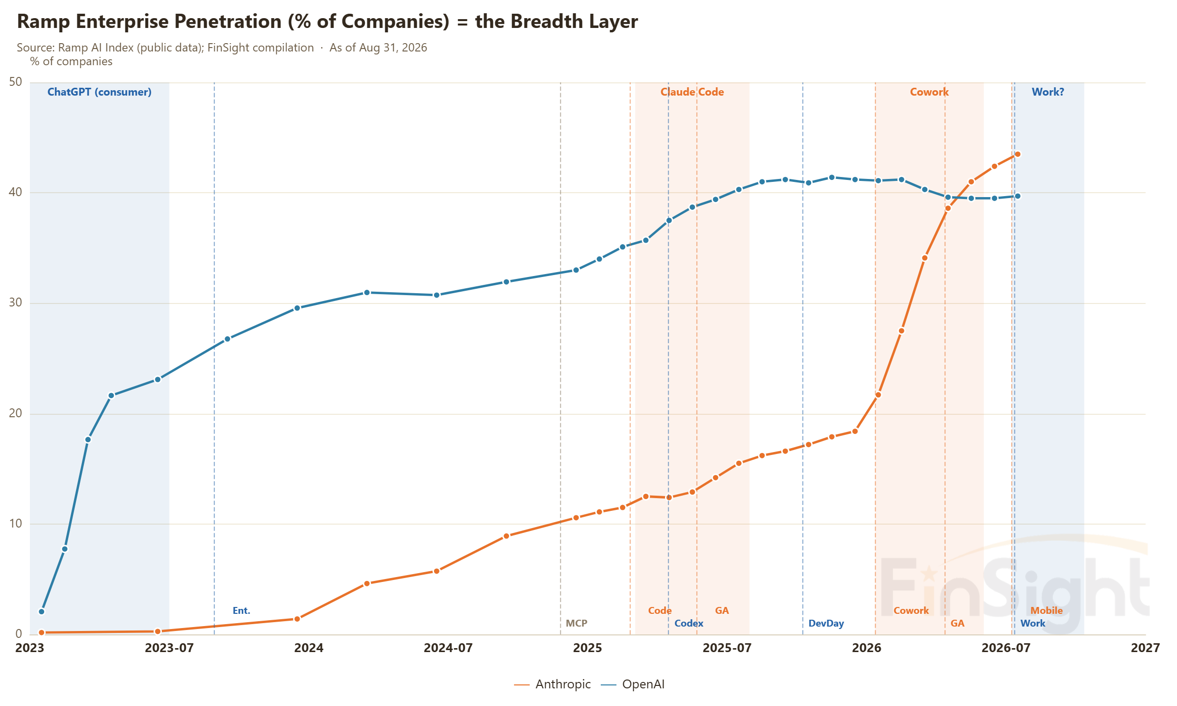 Ramp Enterprise Penetration (% of Companies) = the Breadth Layer