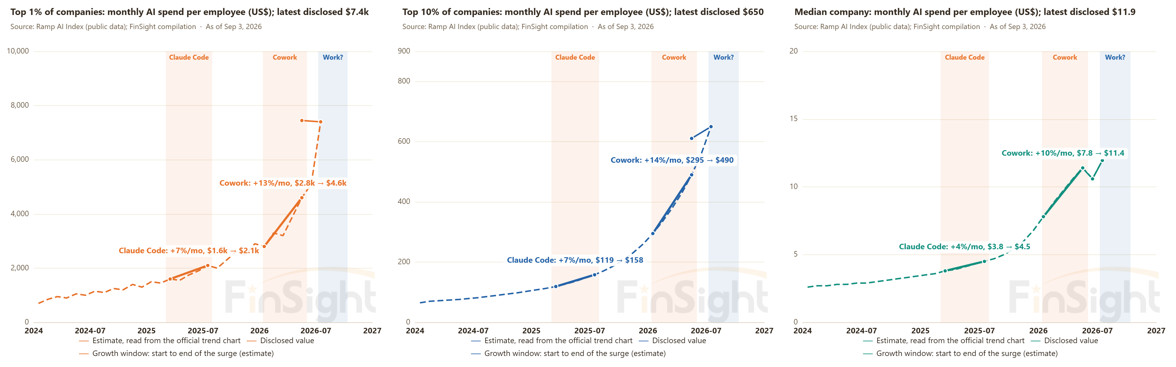 Ramp monthly AI spend per employee (US$): top 1%, top 10% and the median company, each panel on its own scale; dashed = estimate read from the official trend chart, dots = disclosed values; shaded bands are the Claude Code, Cowork and Work? windows