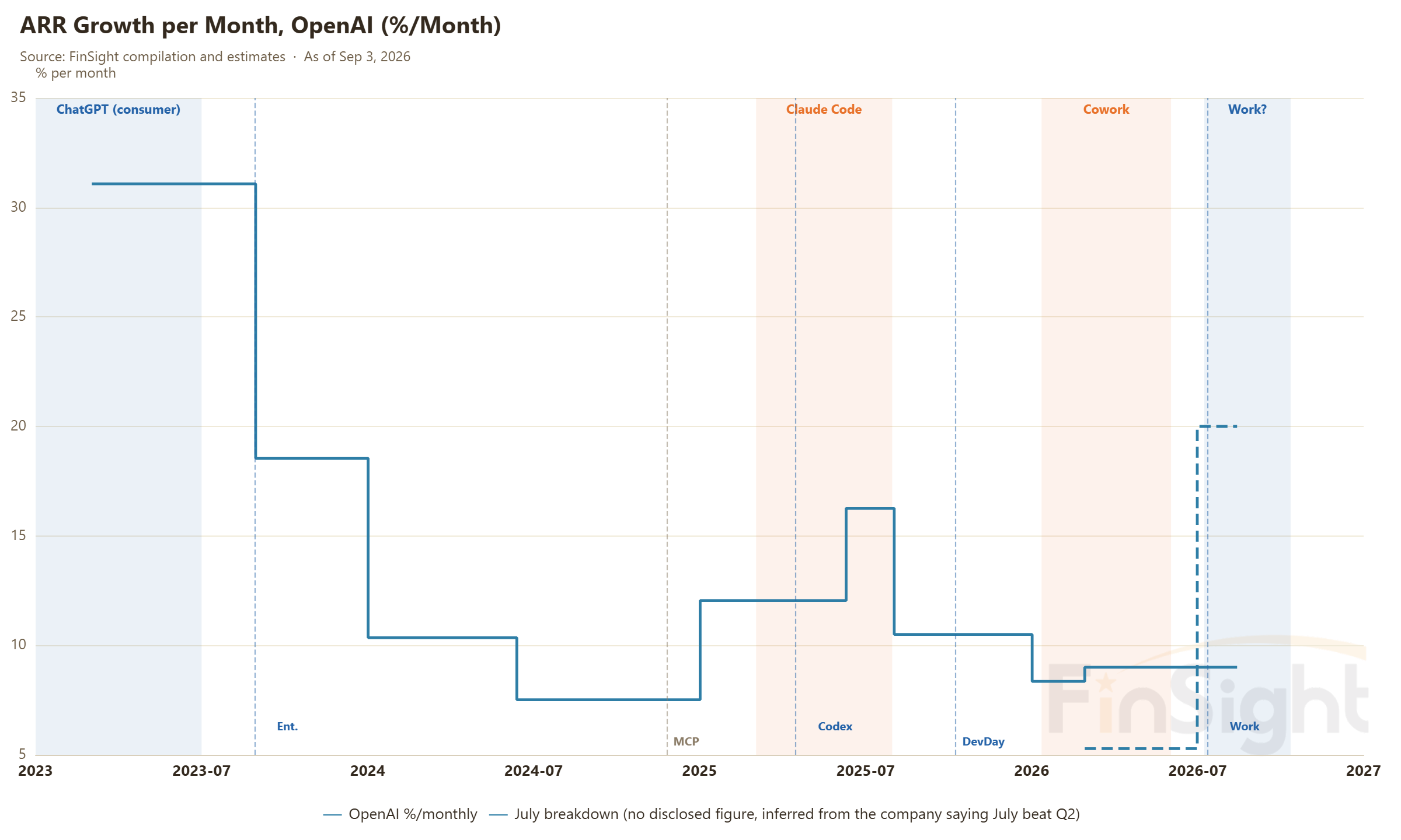 ARR Growth per Month, OpenAI (%/Month)