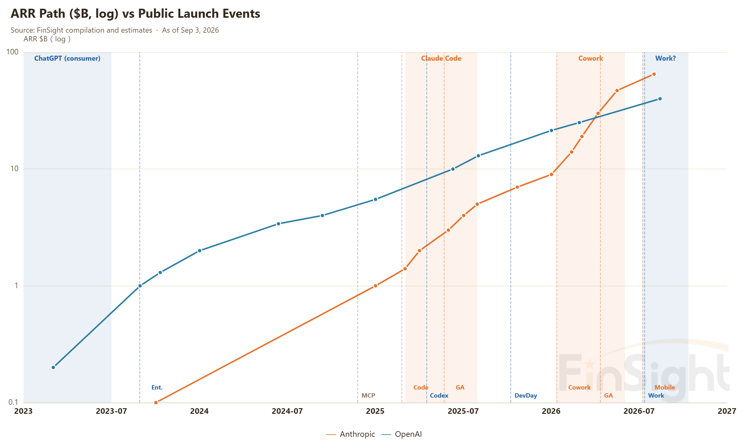 ARR Path ($B, log) vs Public Launch Events