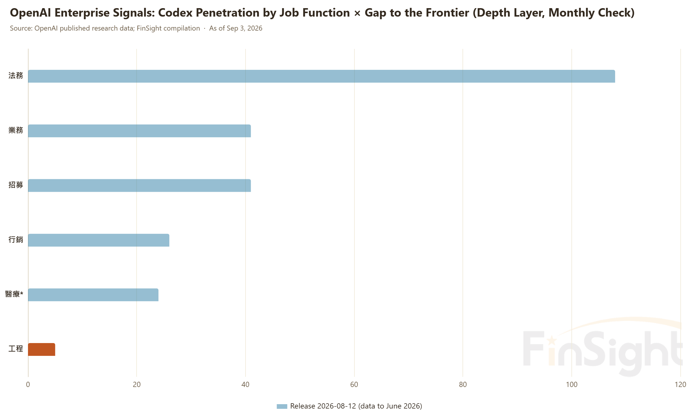 OpenAI Enterprise Signals: Codex Penetration by Job Function × Gap to the Frontier (Depth Layer, Monthly Check)