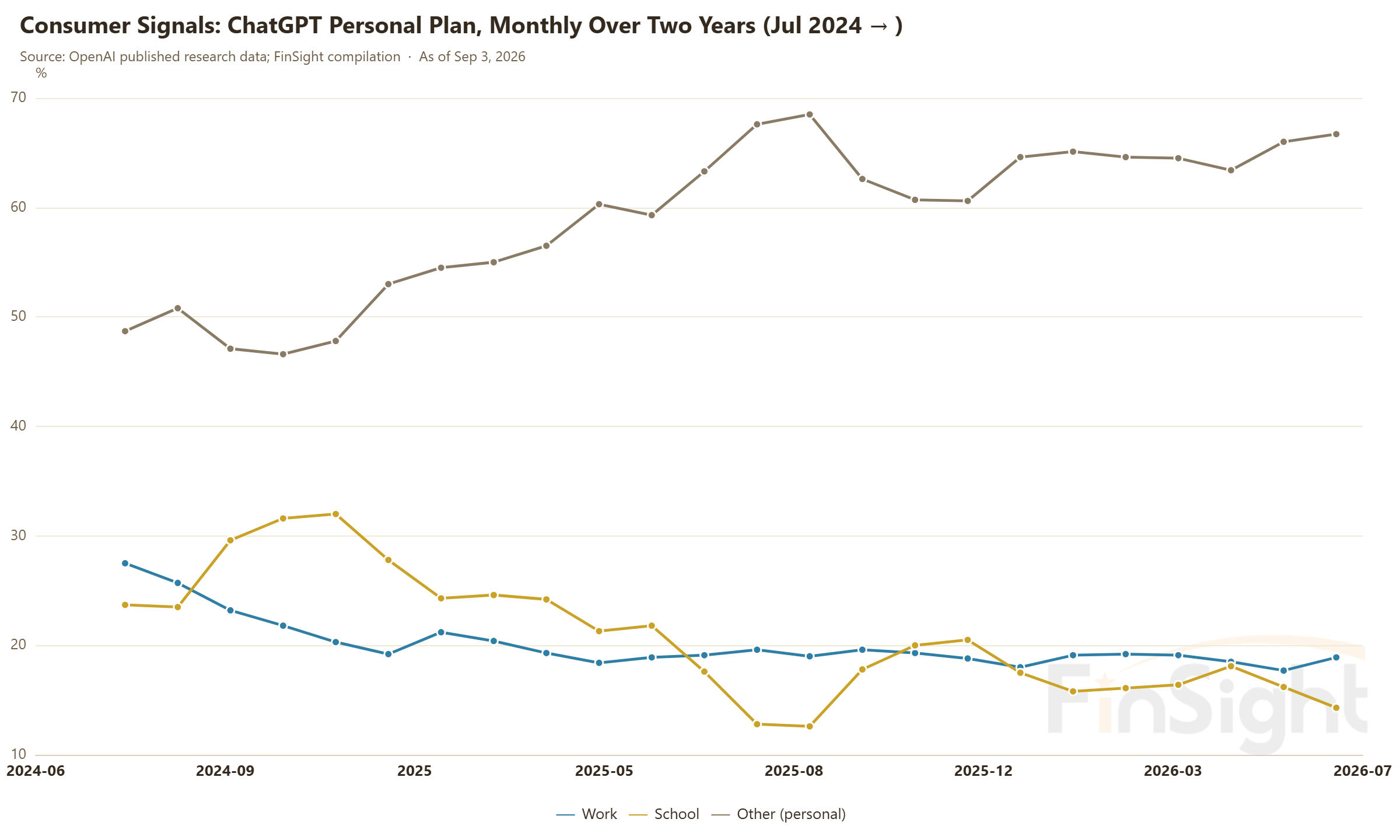 Consumer Signals: ChatGPT Personal Plan, Monthly Over Two Years (Jul 2024 → )