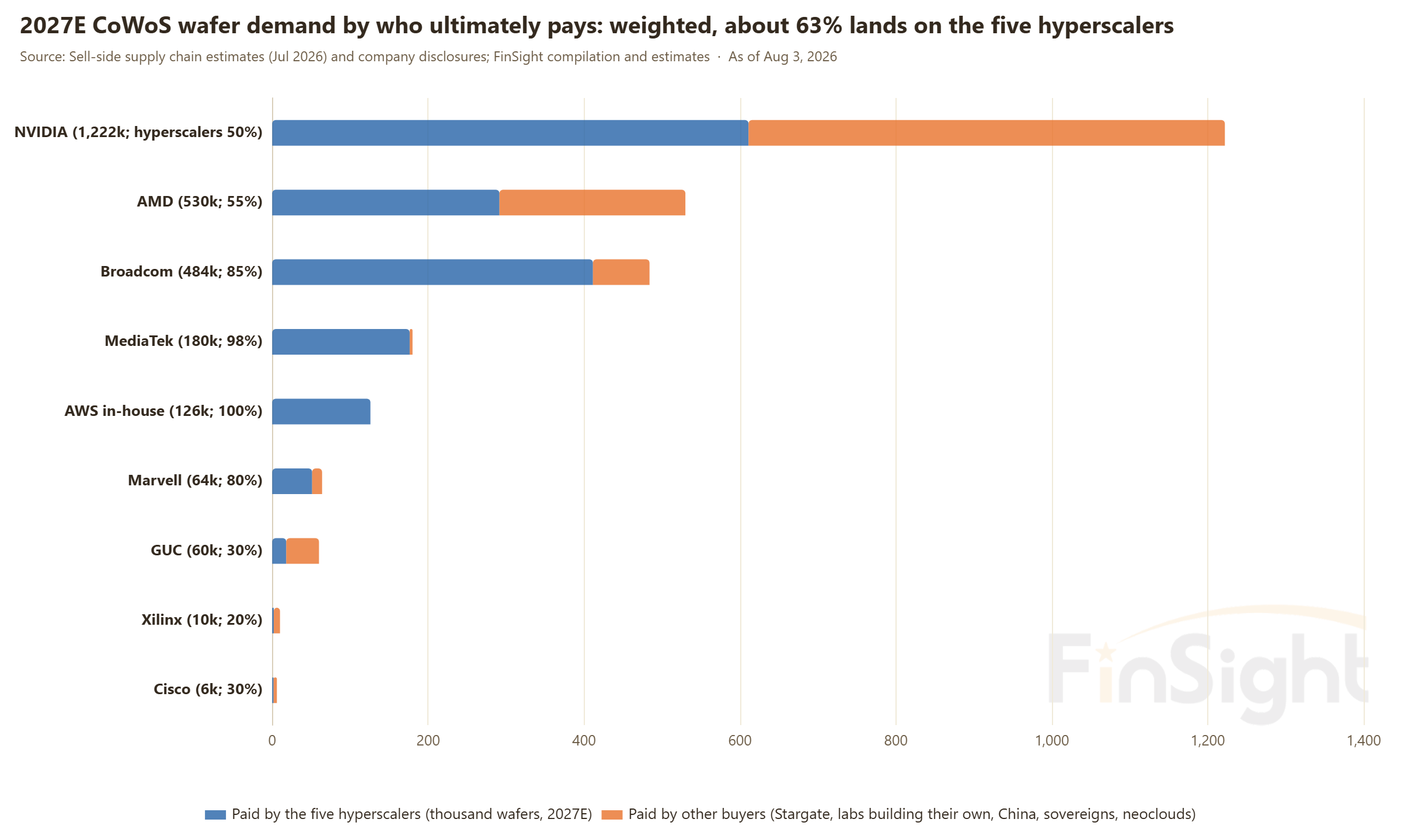 2027E CoWoS wafer demand by who ultimately pays