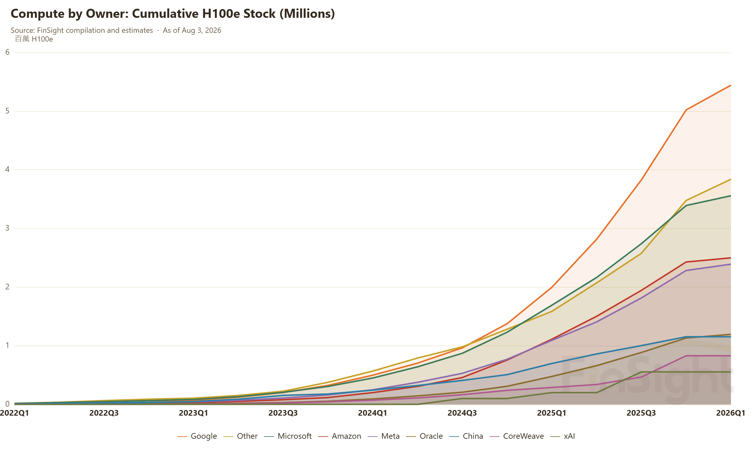 Compute by Owner: Cumulative H100e Stock (Millions)