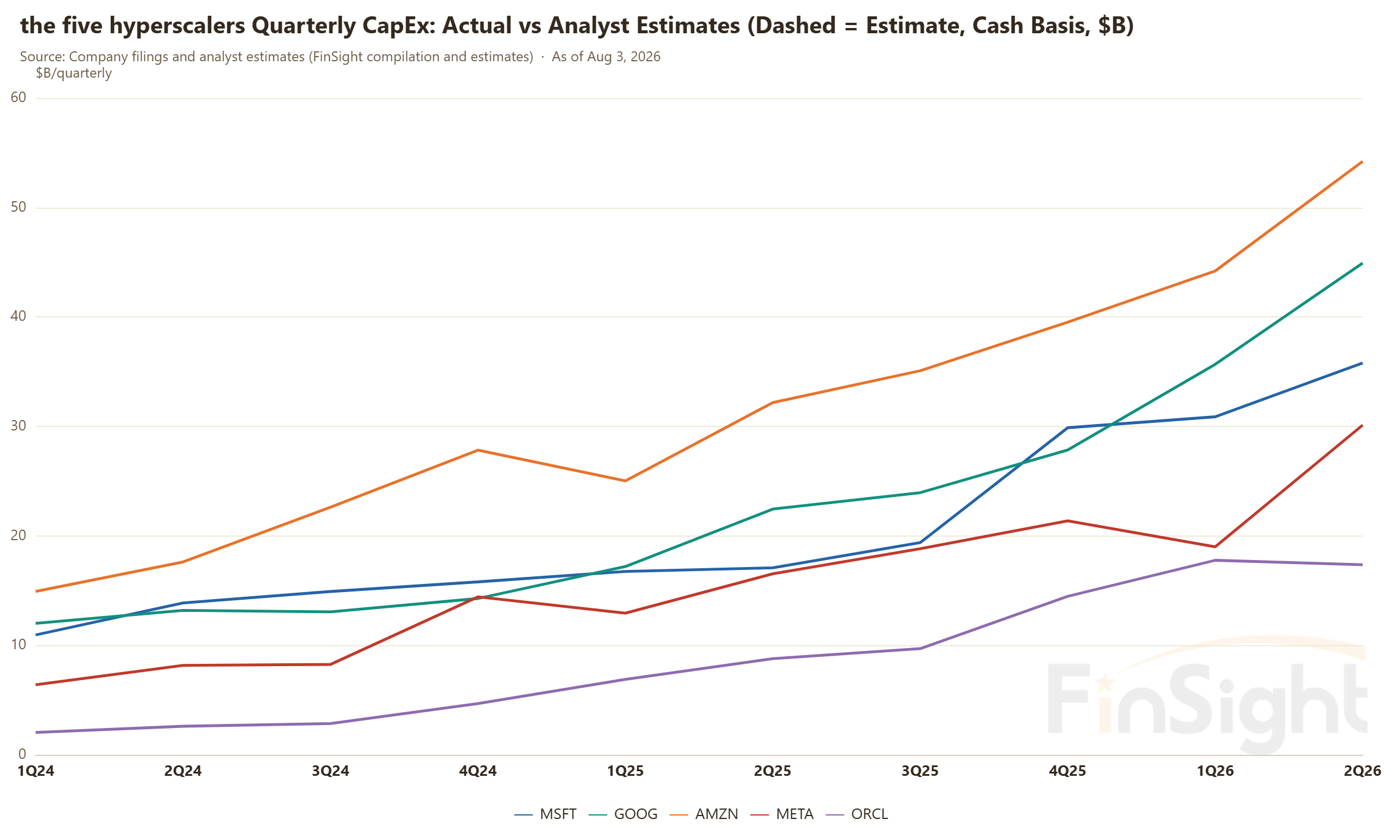 the five hyperscalers Quarterly CapEx: Actual vs Analyst Estimates (Dashed = Estimate, Cash Basis, $B)