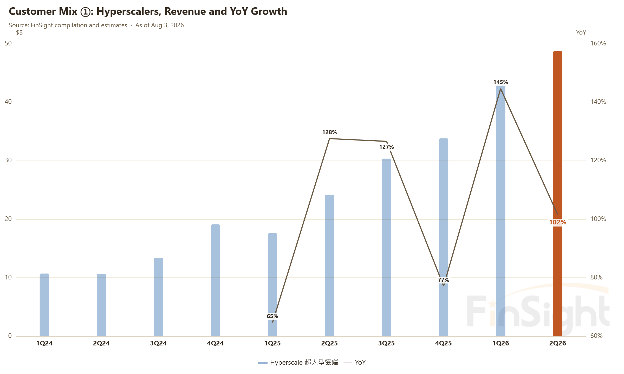 Customer Mix ①: Hyperscalers, Revenue and YoY Growth