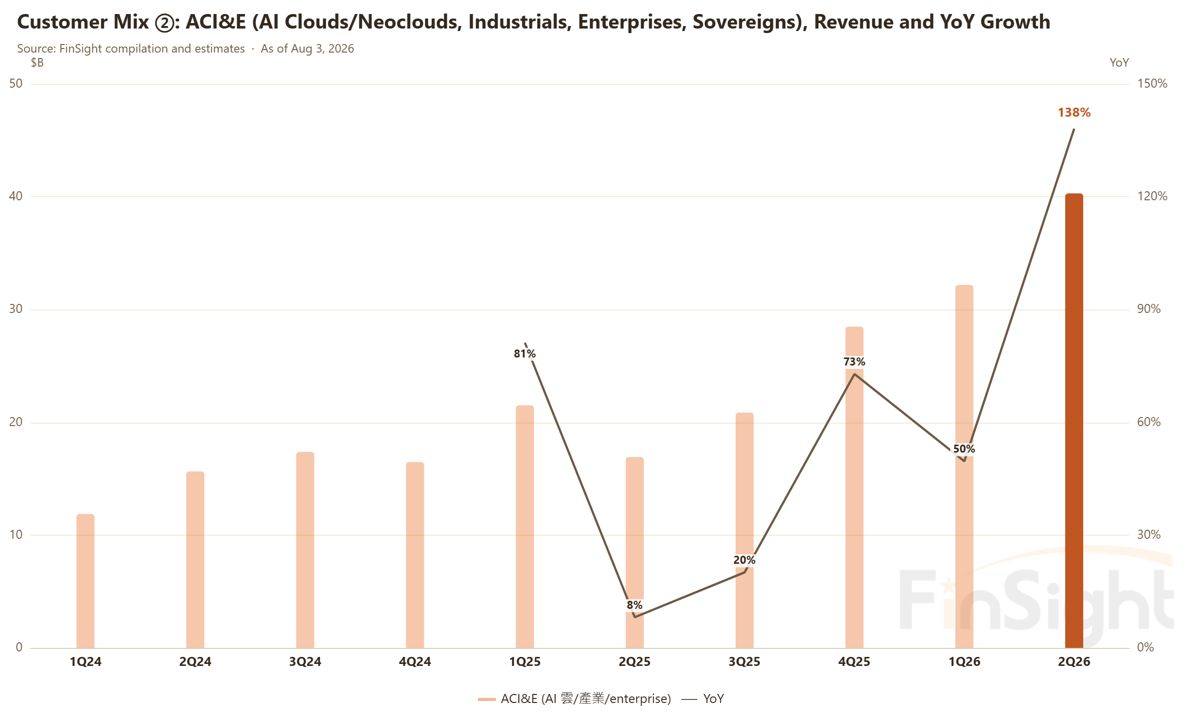 Customer Mix ②: ACI&E (AI Clouds/Neoclouds, Industrials, Enterprises, Sovereigns), Revenue and YoY Growth
