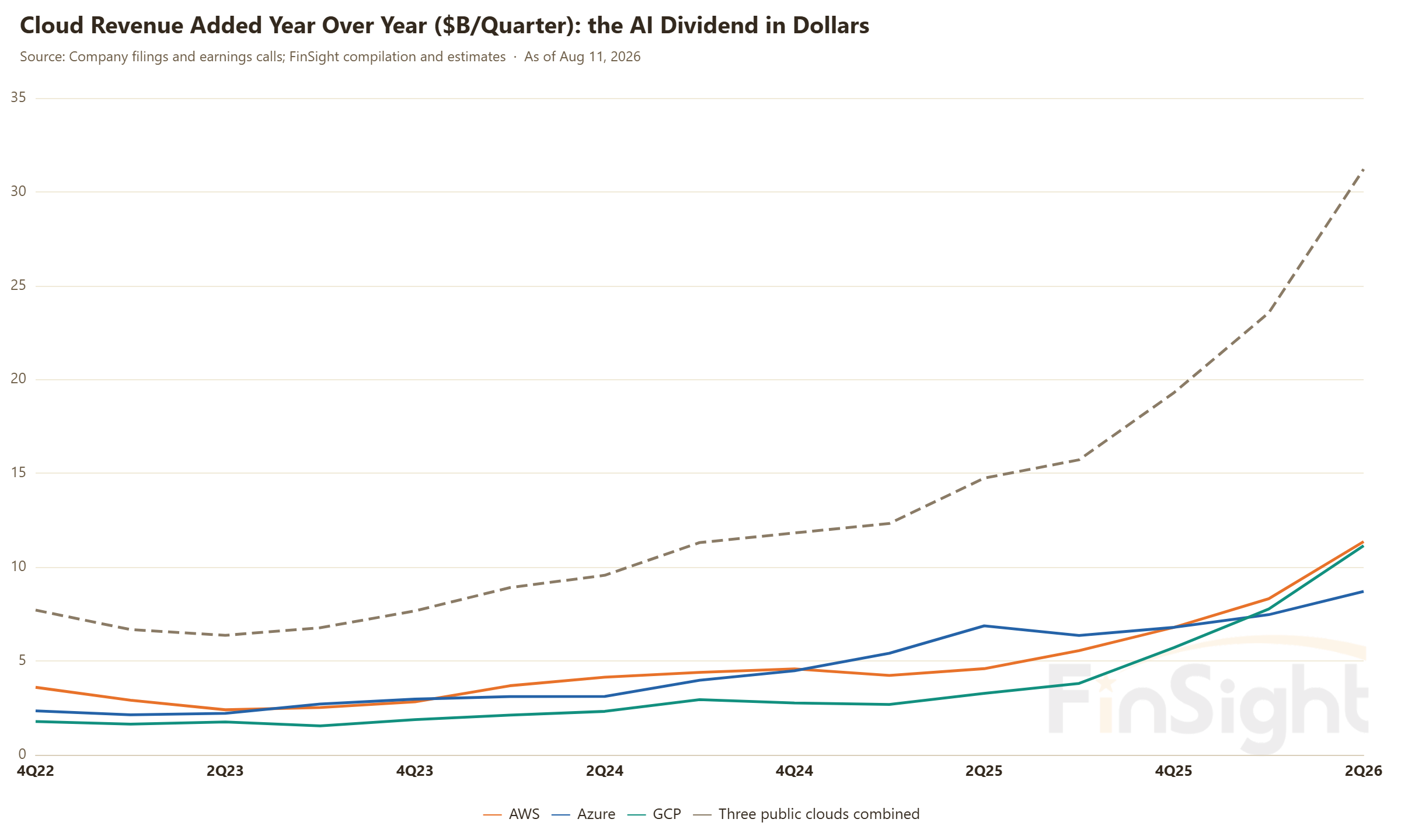 Cloud Revenue Added Year Over Year ($B/Quarter): the AI Dividend in Dollars