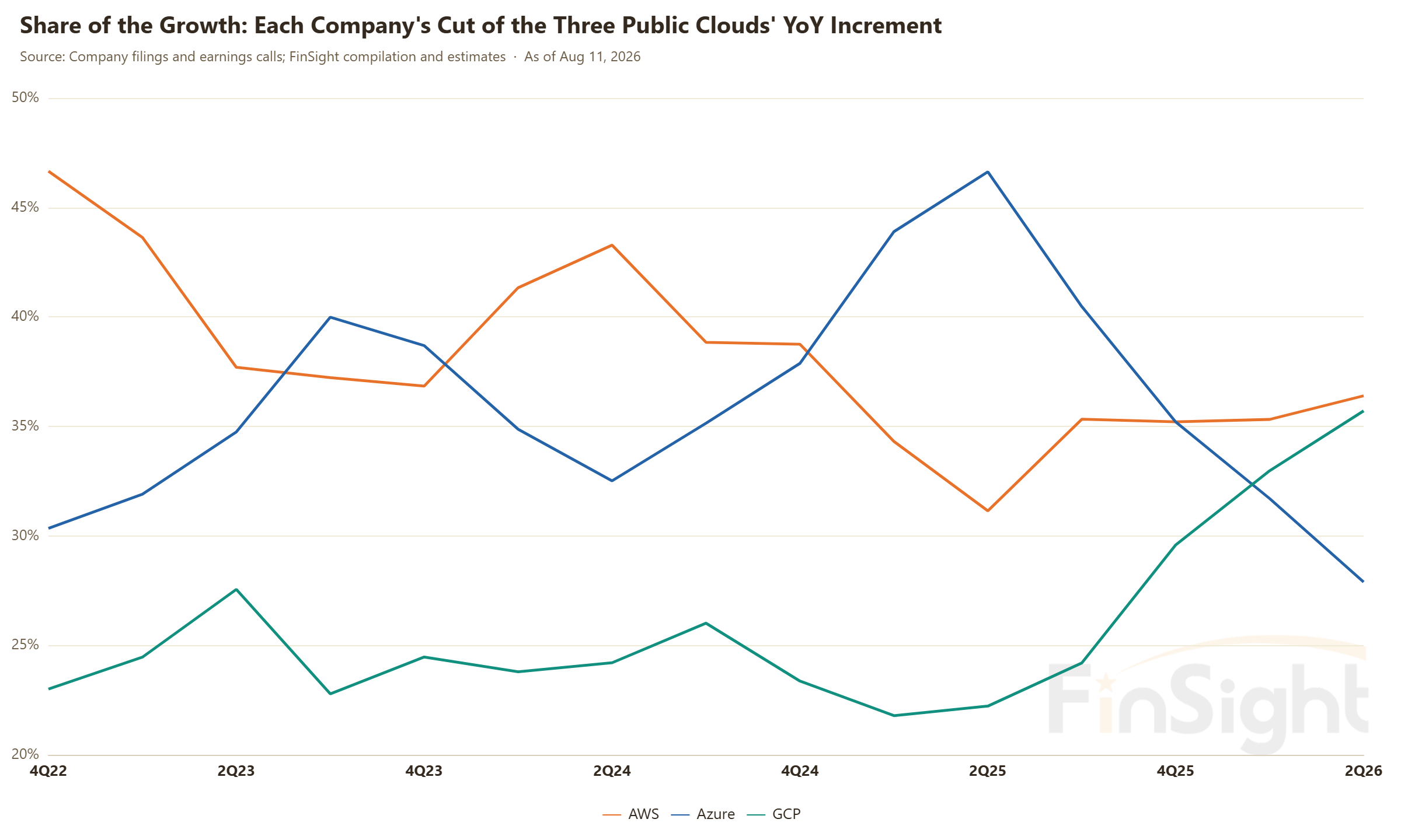Share of the Growth: Each Company's Cut of the Three Public Clouds' YoY Increment