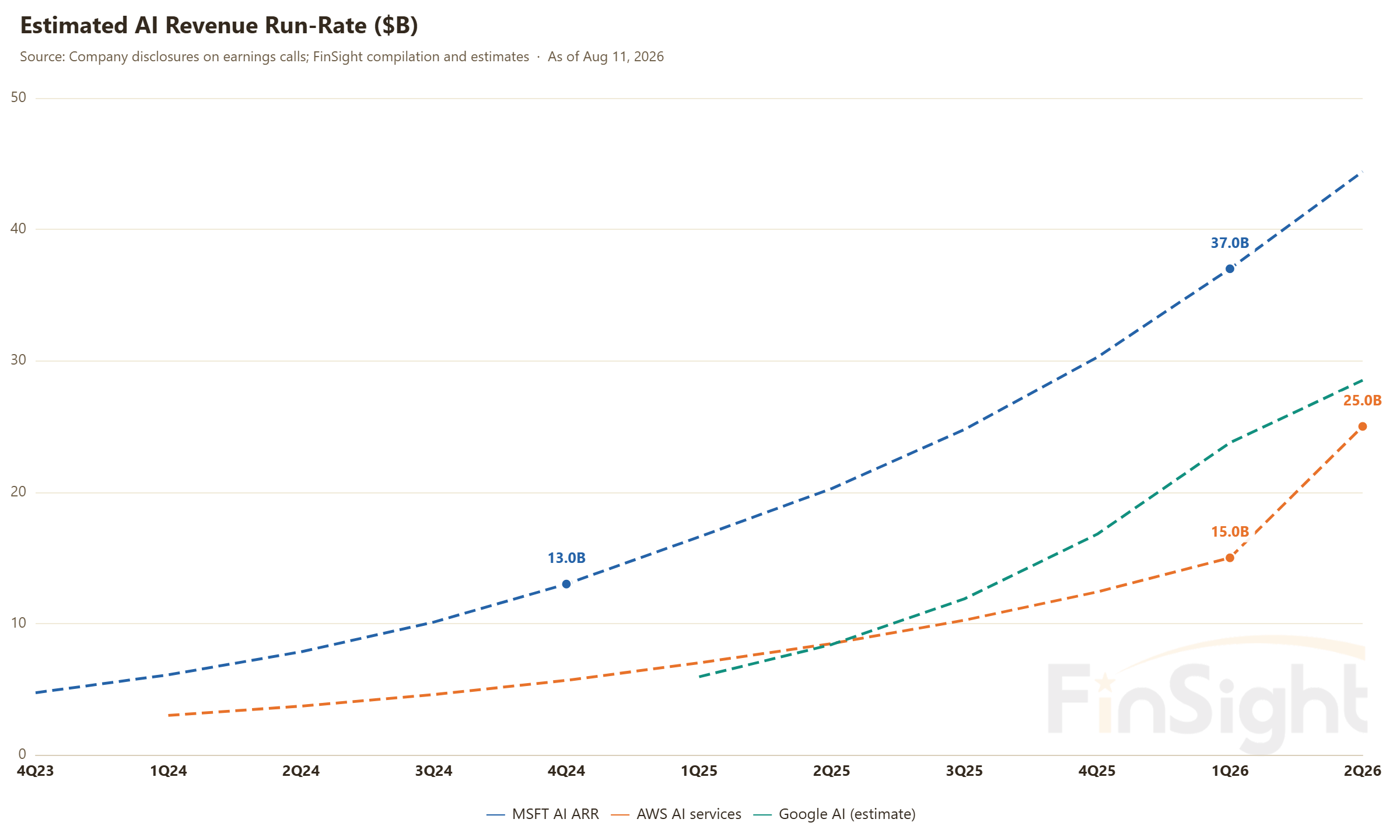 Estimated AI Revenue Run-Rate ($B)