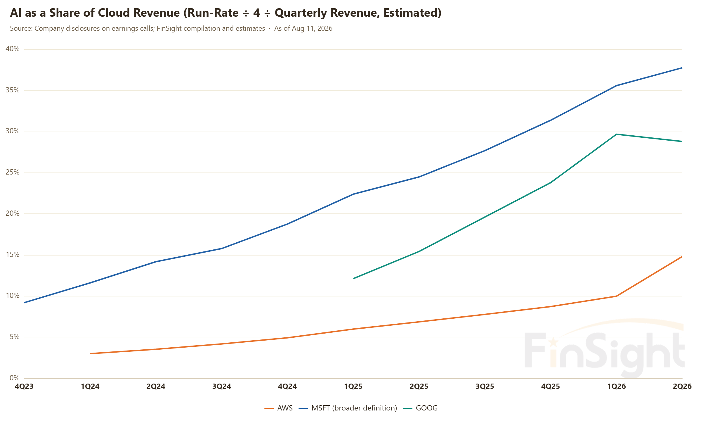 AI as a Share of Cloud Revenue (Run-Rate ÷ 4 ÷ Quarterly Revenue, Estimated)