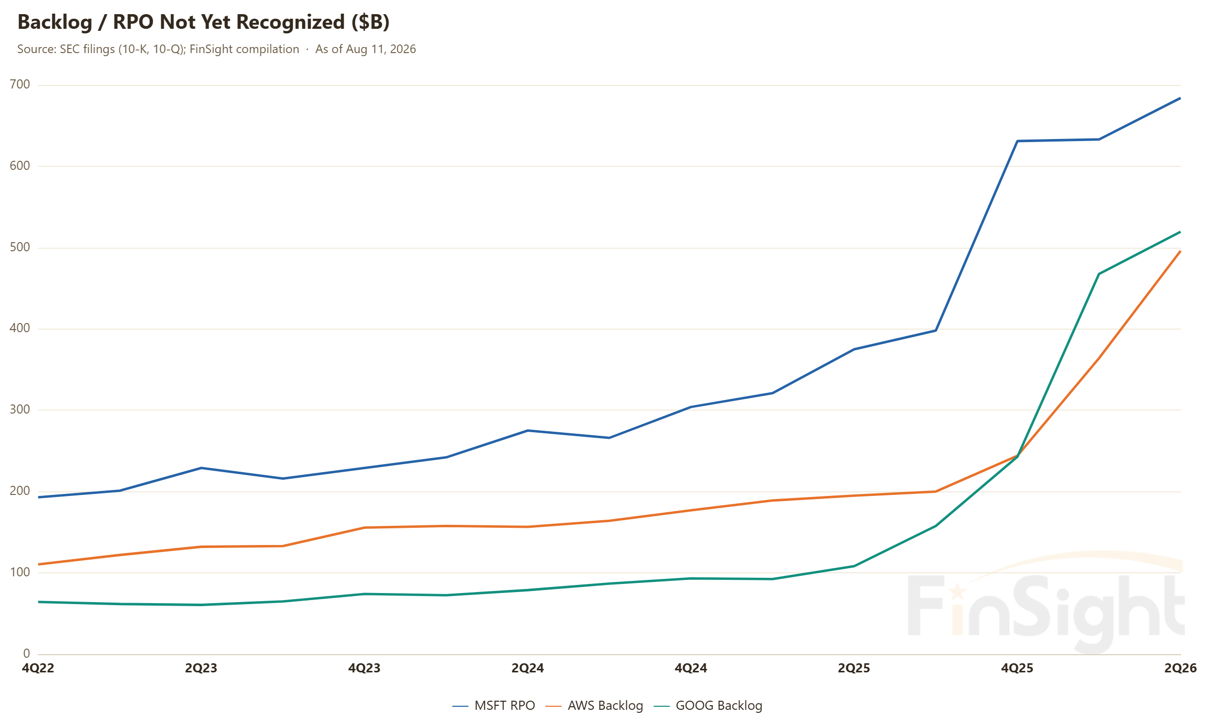 Backlog / RPO Not Yet Recognized ($B)