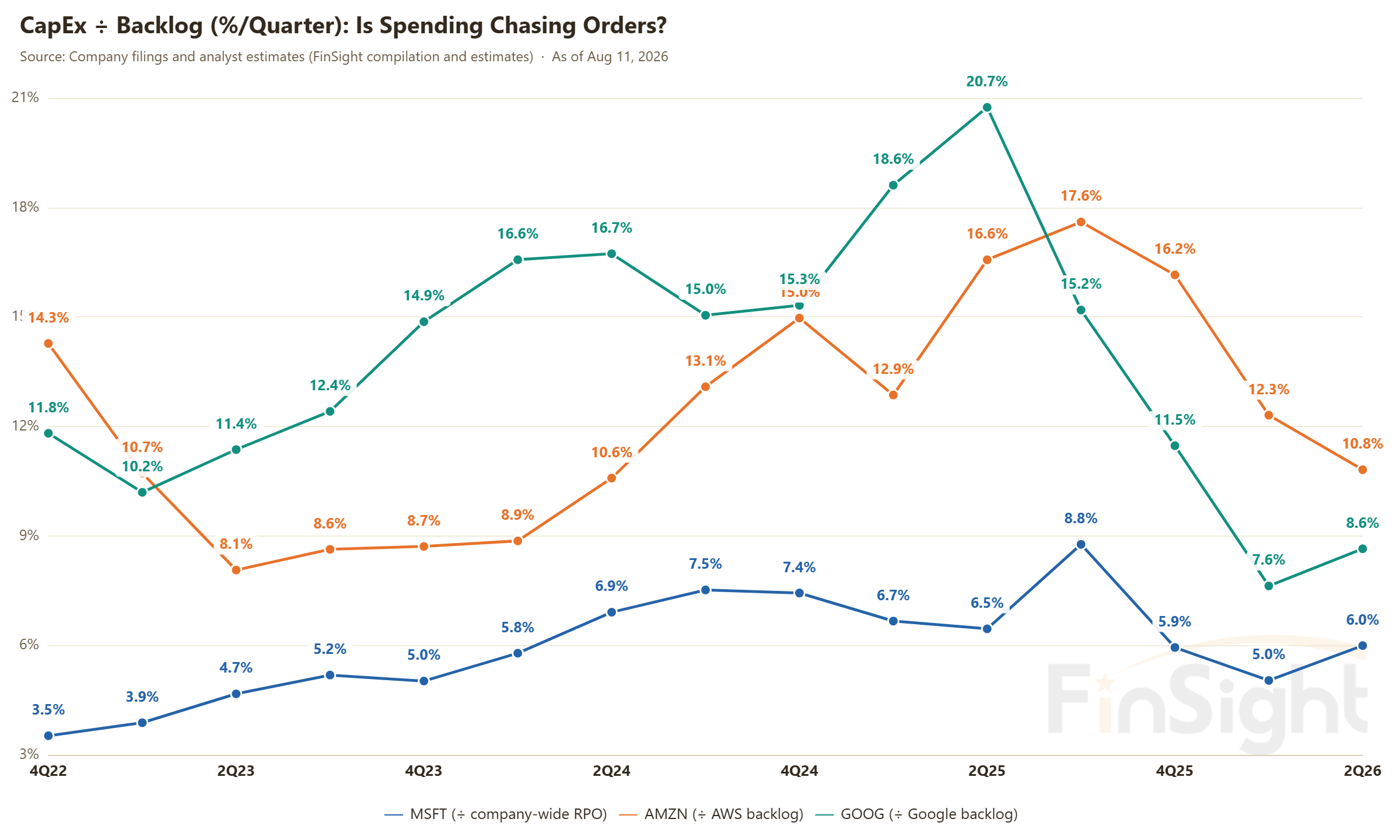 CapEx ÷ Backlog (%/Quarter): Is Spending Chasing Orders?