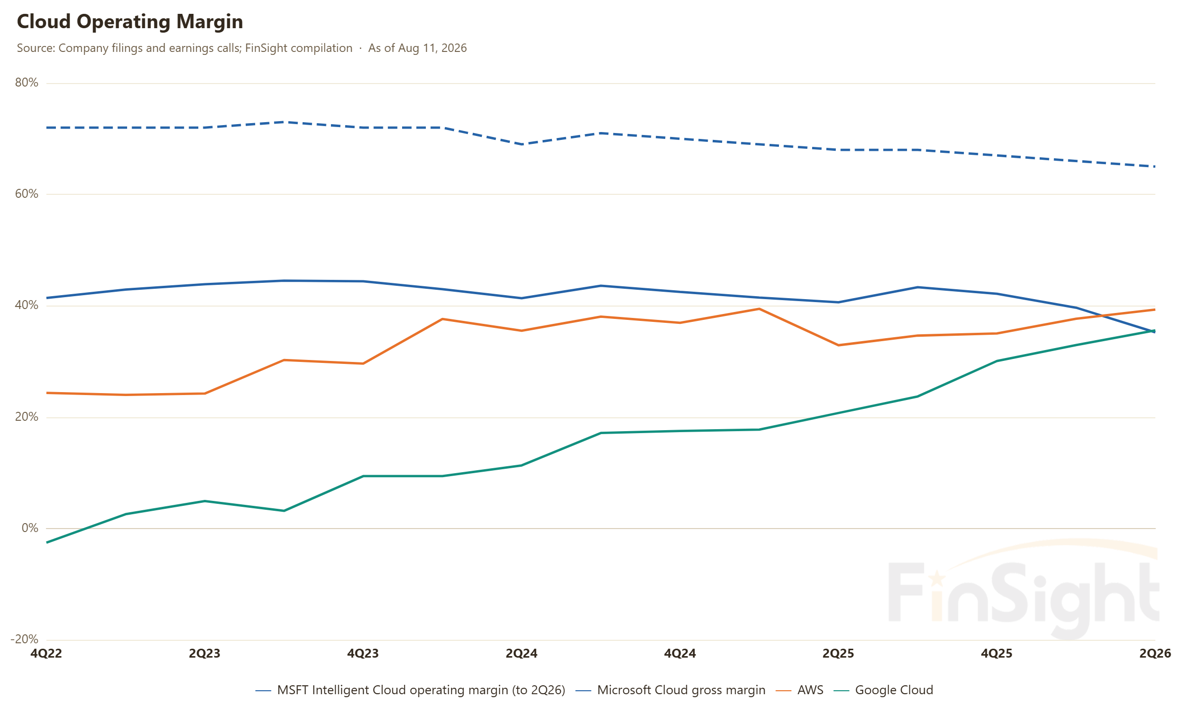 Cloud Operating Margin