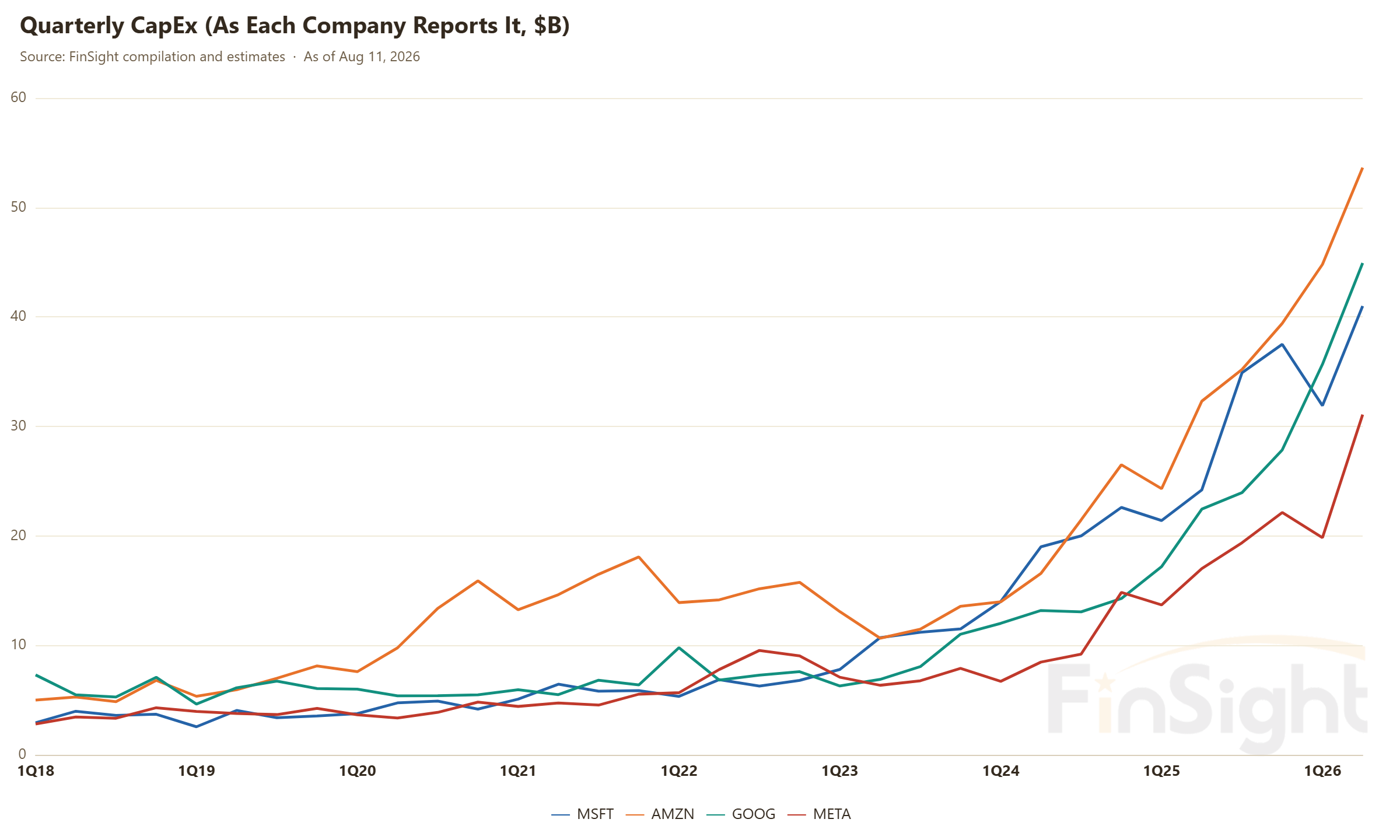 Quarterly CapEx (As Each Company Reports It, $B)