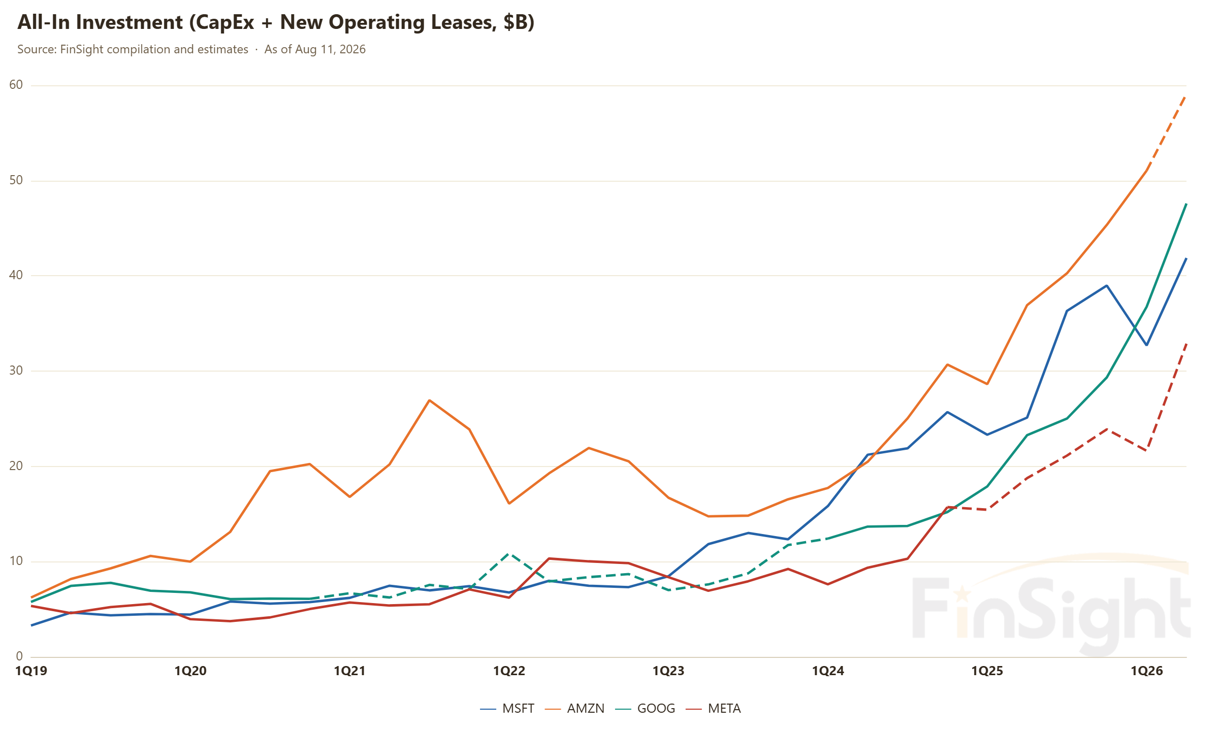 All-In Investment (CapEx + New Operating Leases, $B)