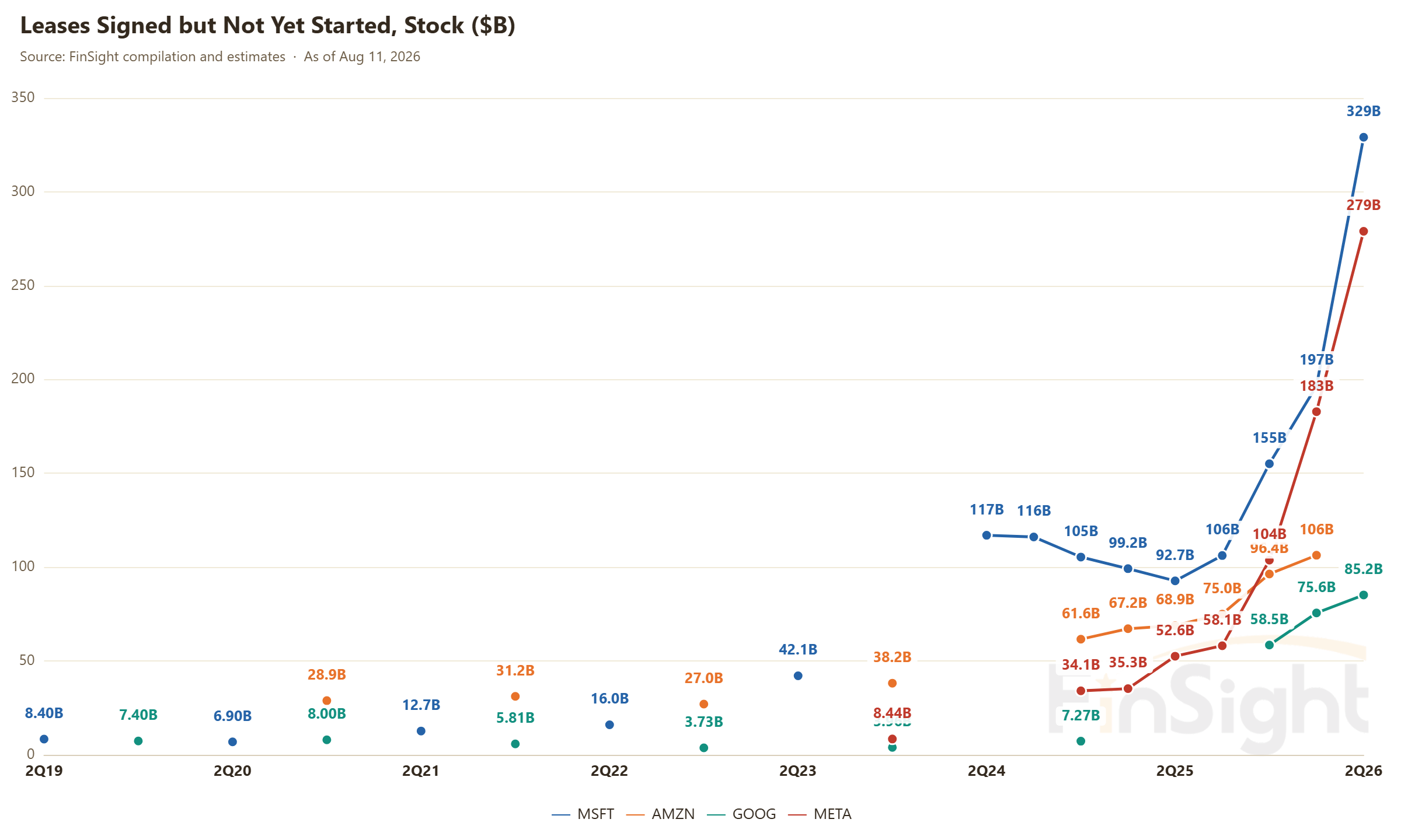 Leases Signed but Not Yet Started, Stock ($B)