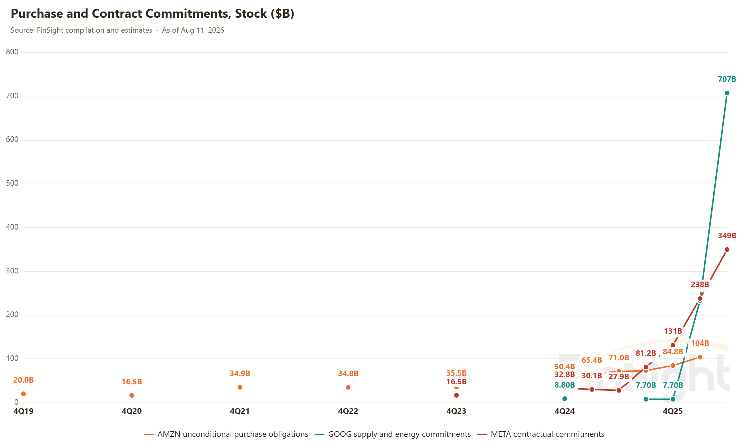 Purchase and Contract Commitments, Stock ($B)