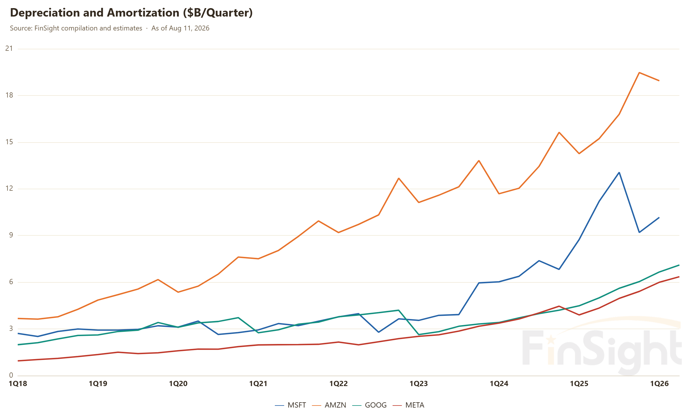 Depreciation and Amortization ($B/Quarter)