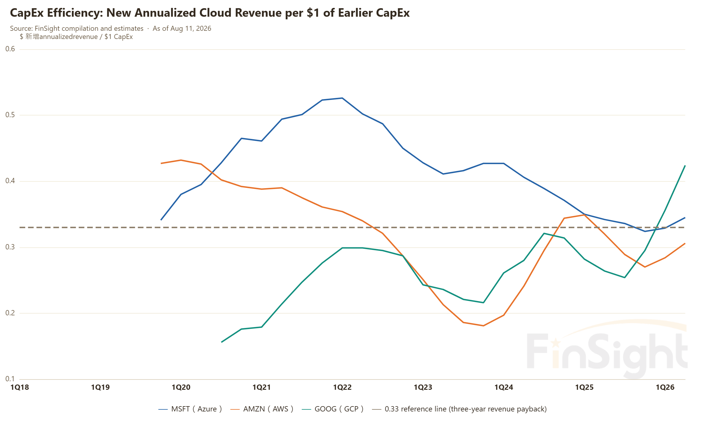 CapEx Efficiency: New Annualized Cloud Revenue per $1 of Earlier CapEx