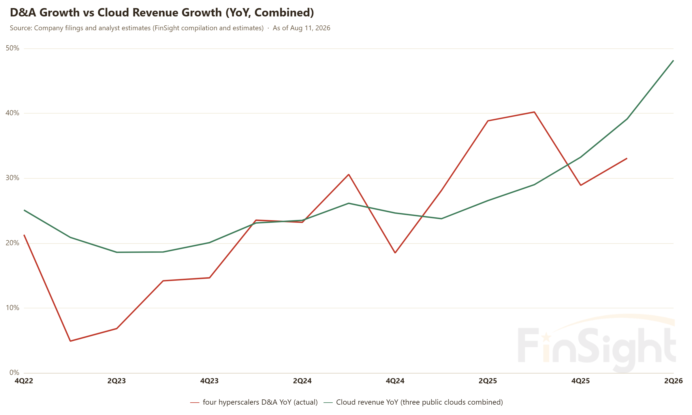 D&A Growth vs Cloud Revenue Growth (YoY, Combined)