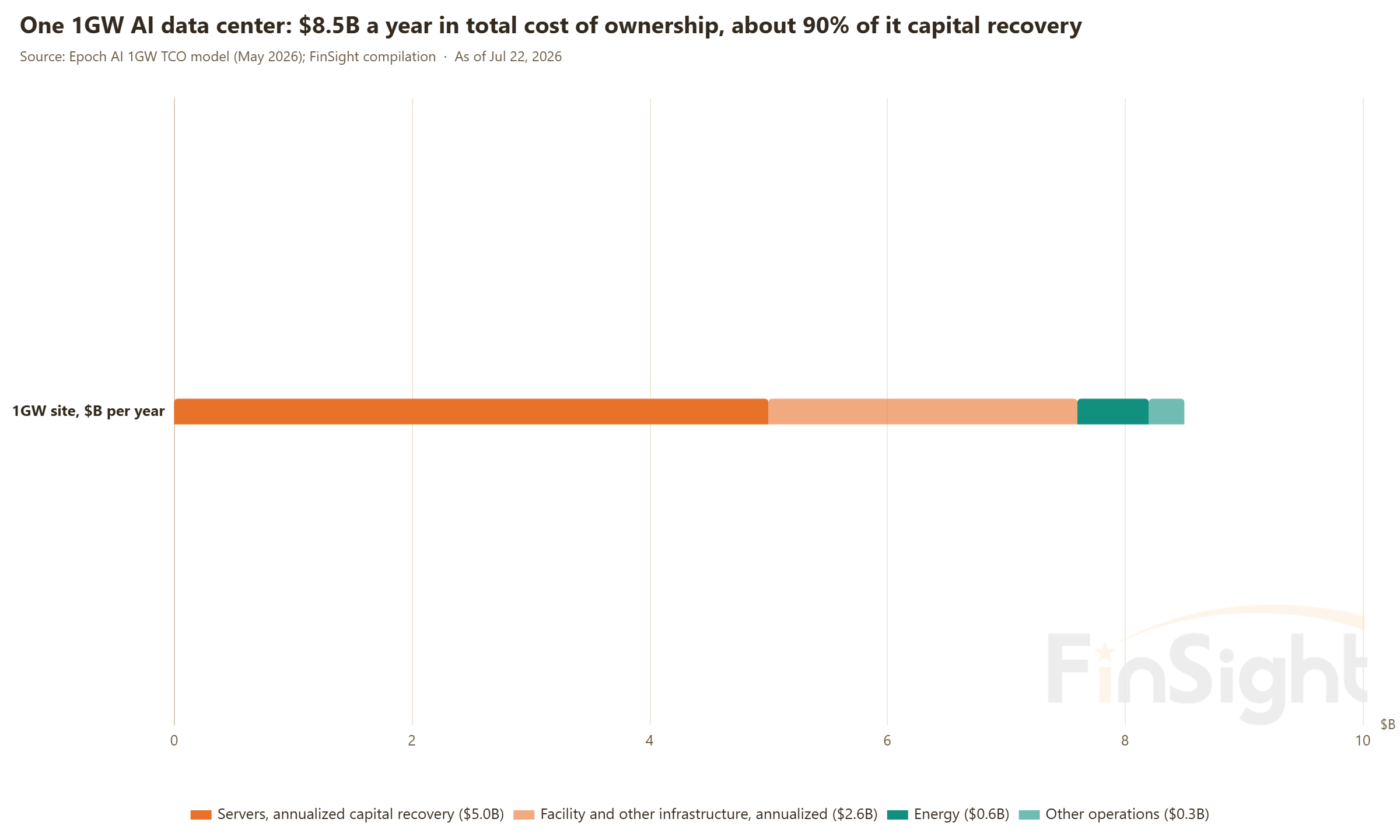 One 1GW AI data center: annual cost of ownership, $8.5B, and where it goes
