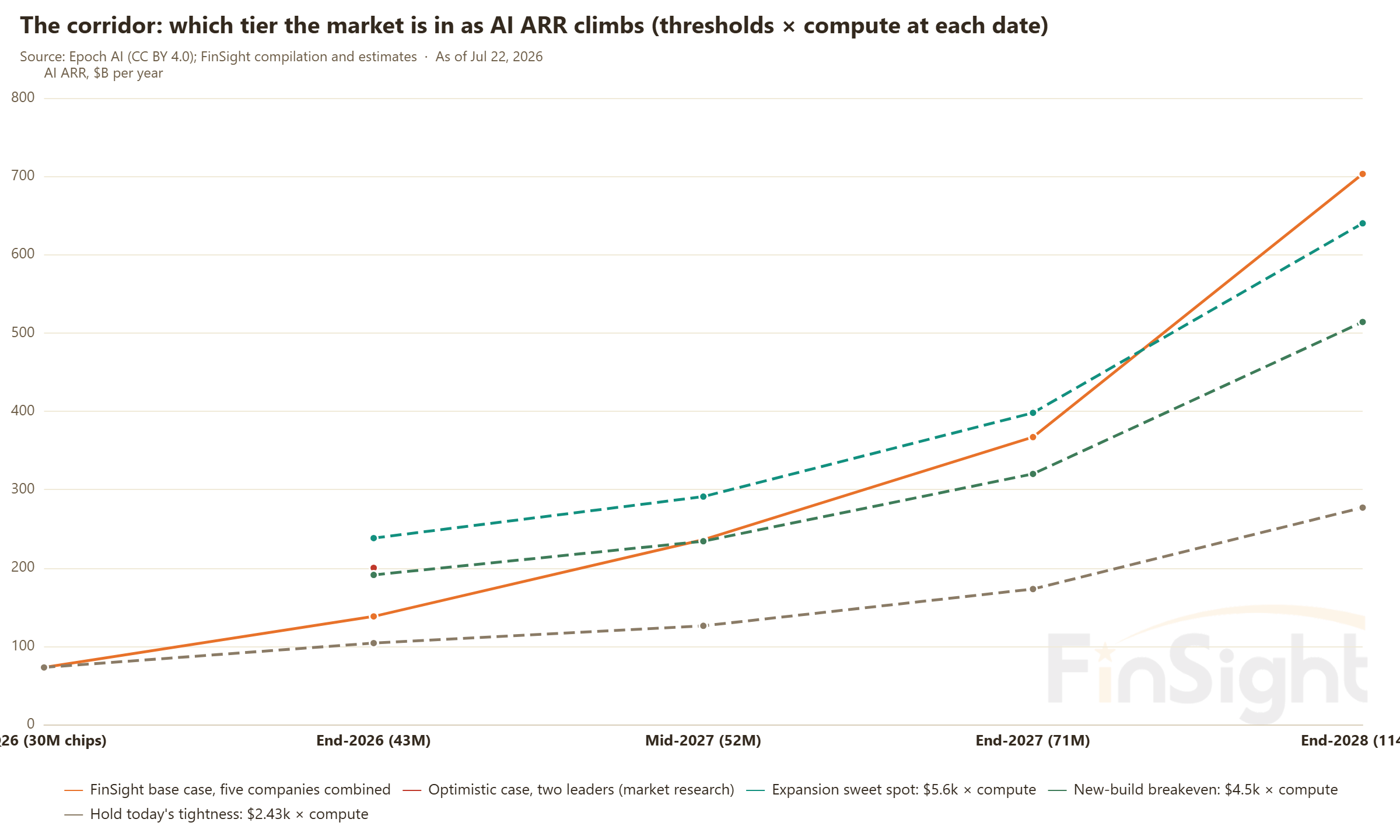 The corridor: which tier the market is in as AI ARR climbs