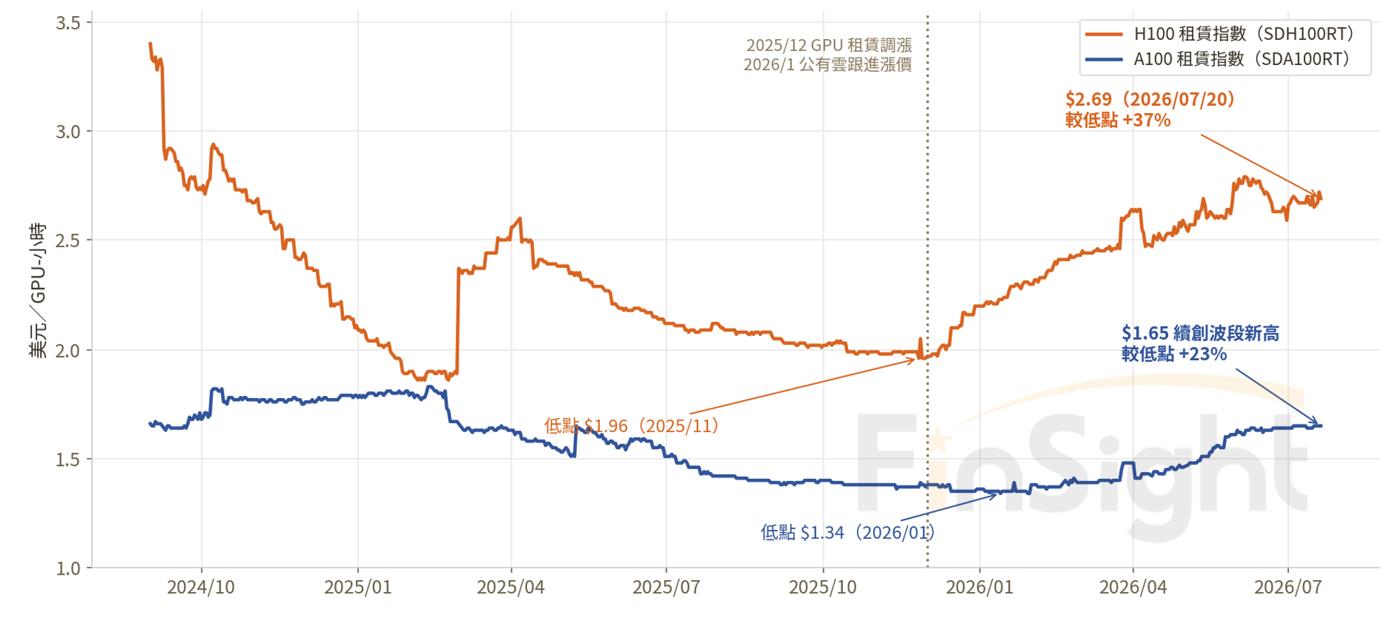 GPU rental prices bottomed at the end of 2025 and turned up: the H100 index is 37% off its low ($1.96 in November 2025 to $2.69 on July 20, 2026) and the A100 index keeps making new highs for the move (+23% off its January 2026 low); the dotted line marks the December 2025 rental repricing and the January 2026 public cloud price increases