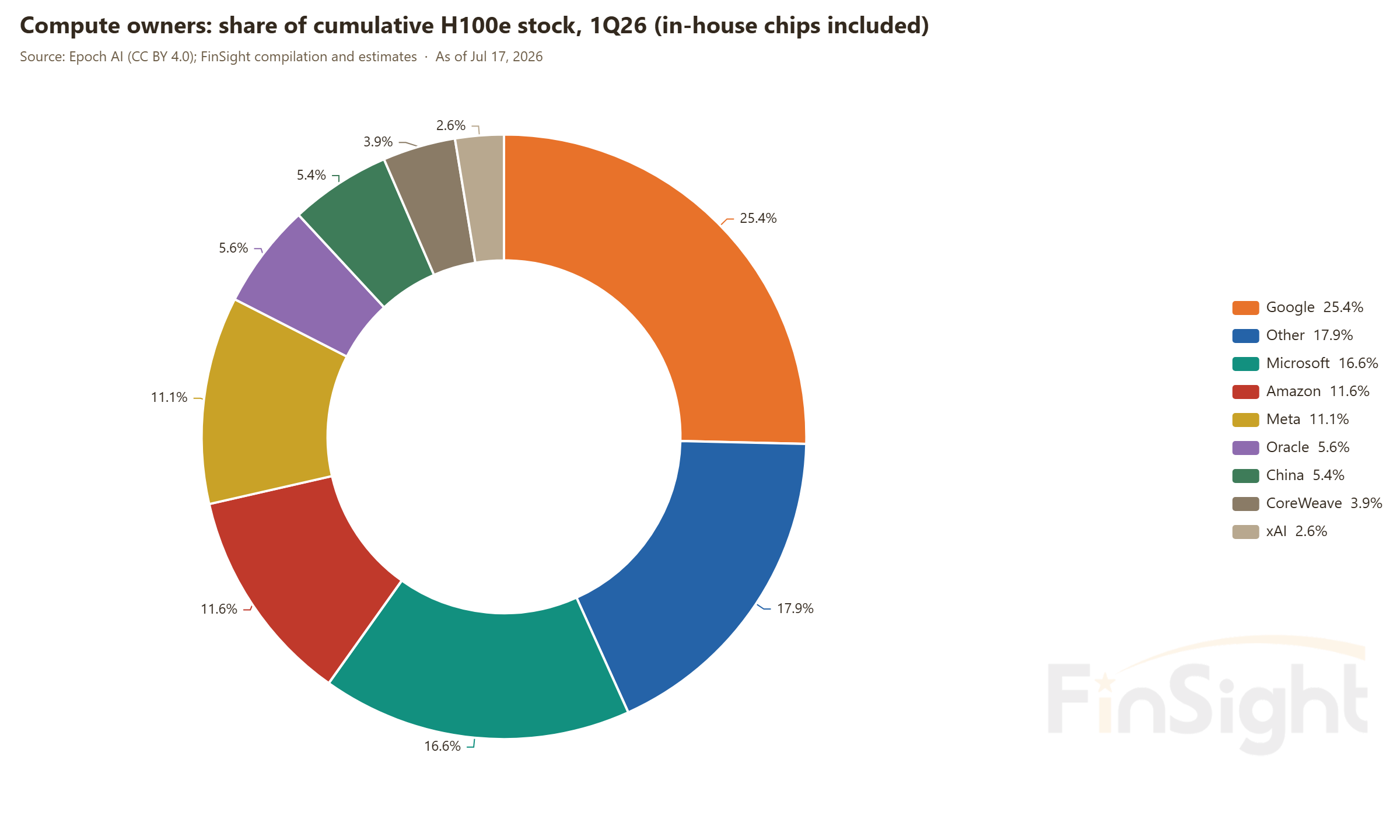 Compute owners: share of cumulative H100e stock, 1Q26