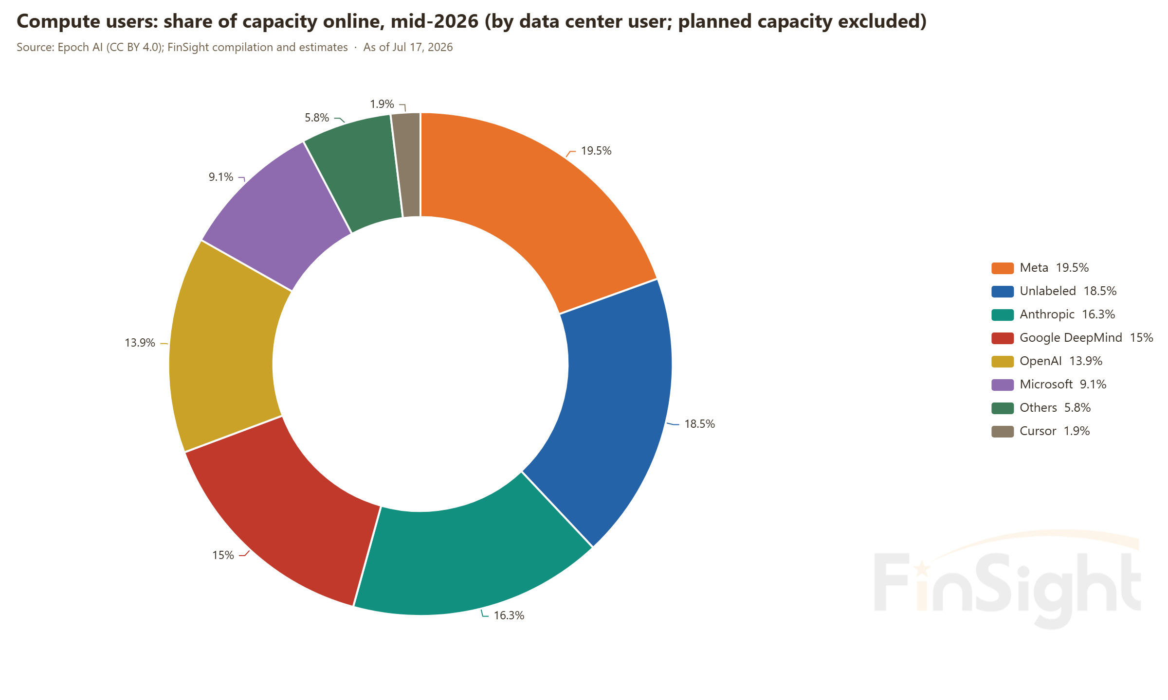 Compute users: share of capacity online, mid-2026