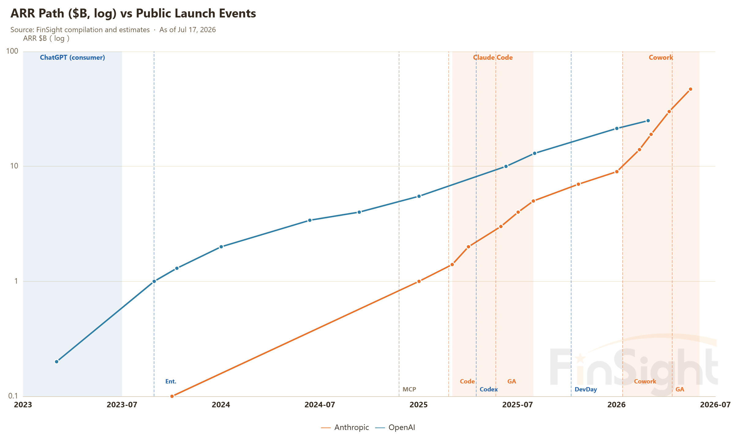 ARR Path ($B, log) vs Public Launch Events