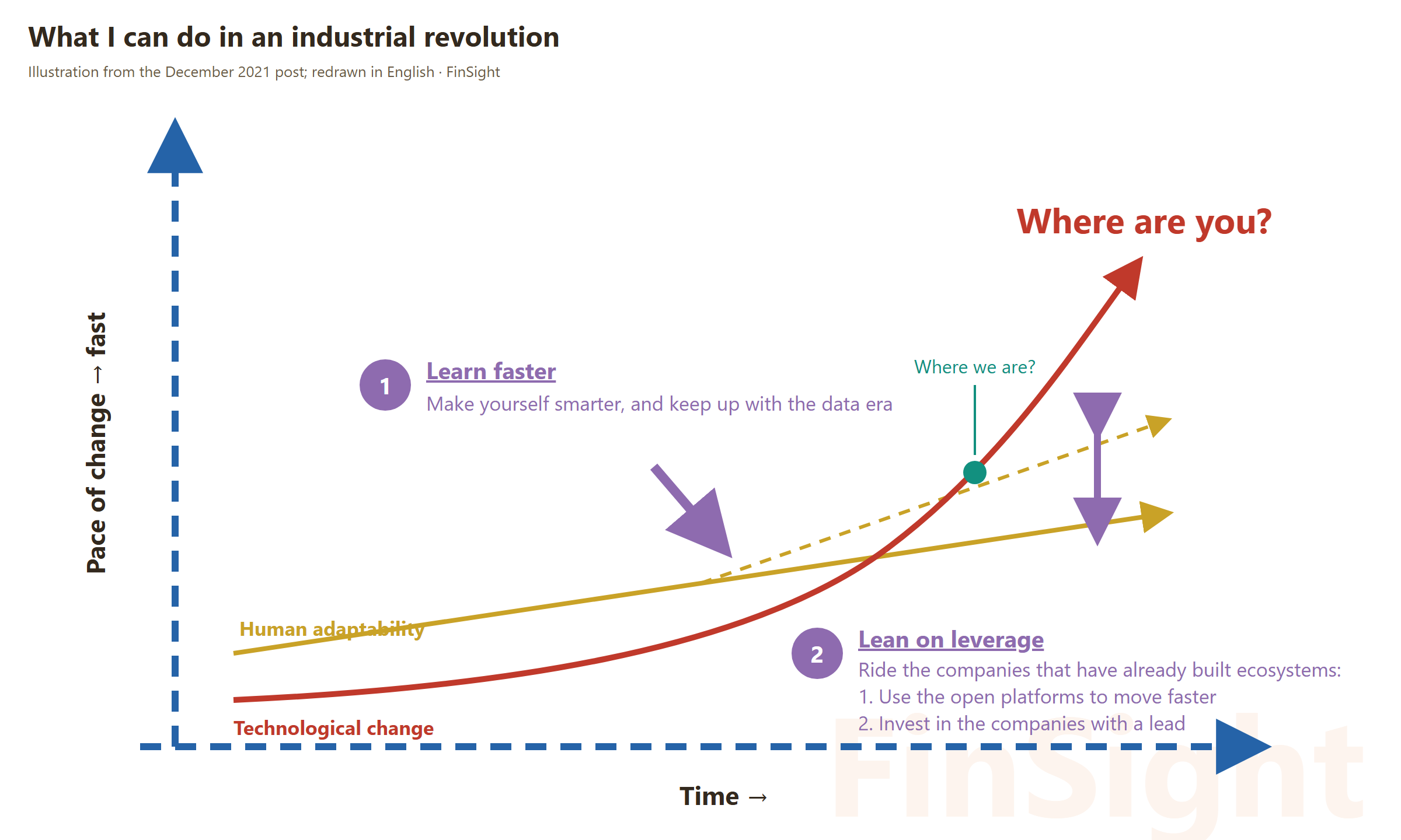 What I can do in an industrial revolution: learn faster, and lean on the companies that have already built the ecosystems (illustration from the December 2021 post, redrawn in English)