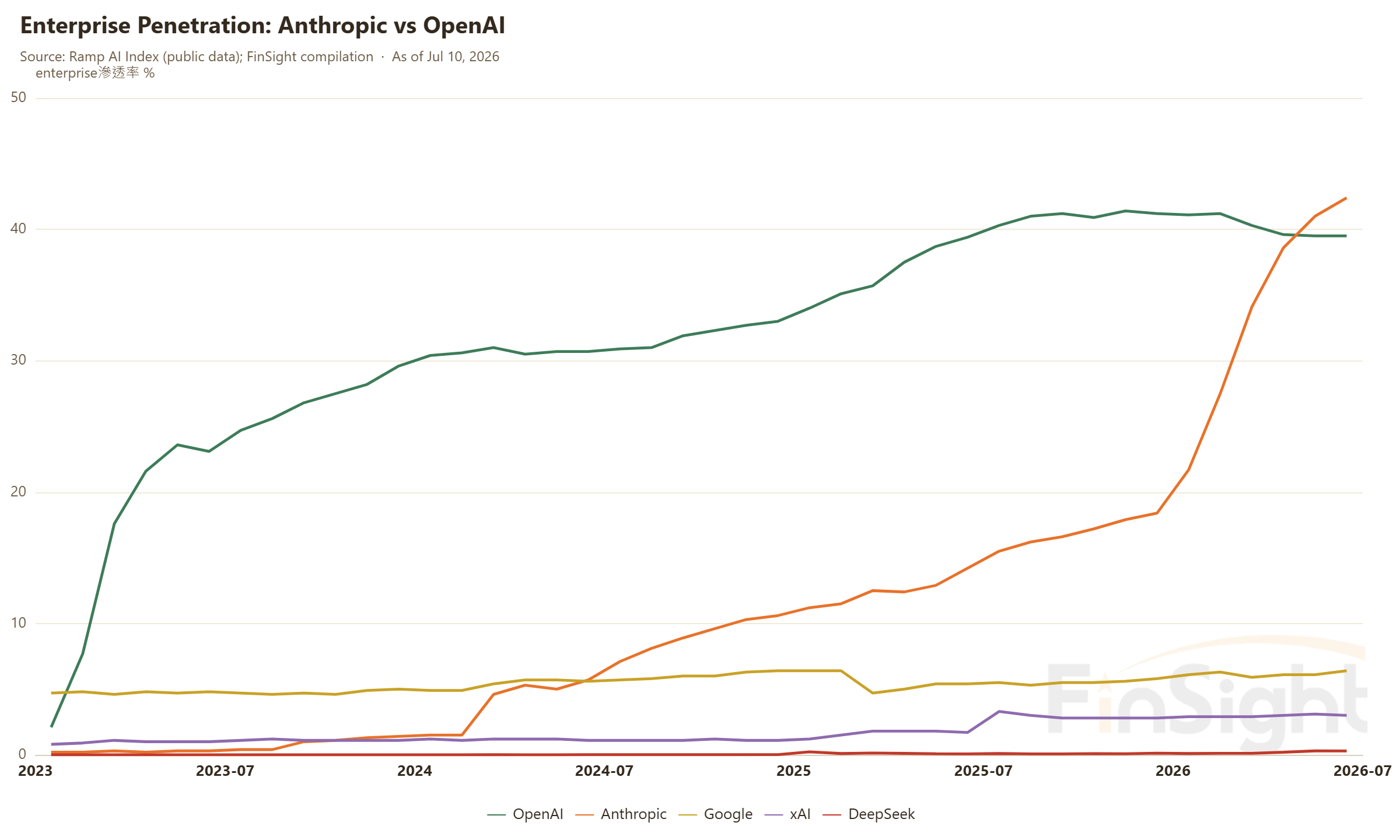 Enterprise Penetration: Anthropic vs OpenAI