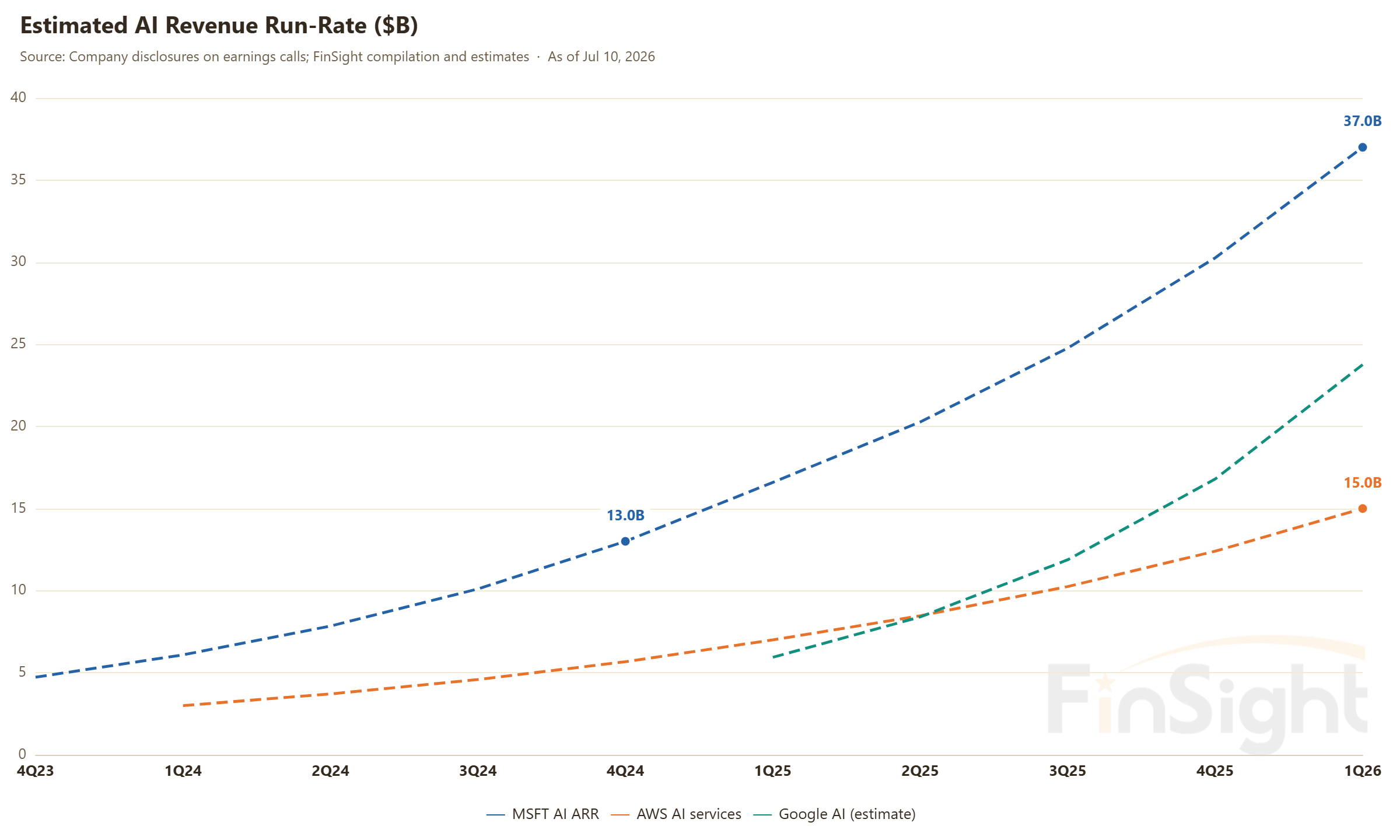 Estimated AI Revenue Run-Rate ($B)