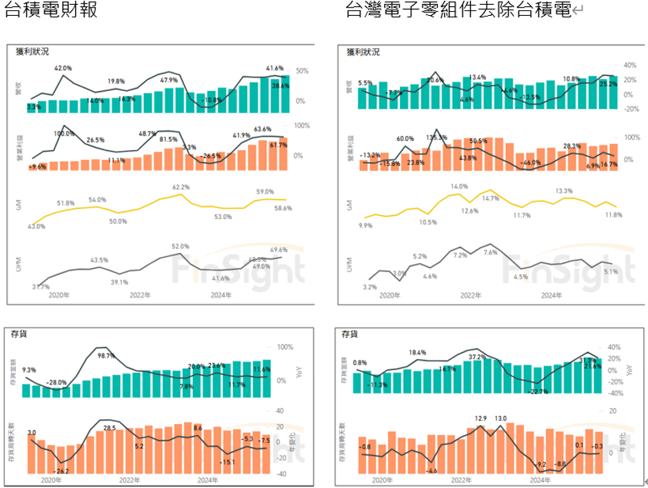 TSMC (left) versus Taiwan electronic components excluding TSMC (right): revenue, operating profit, margins, inventory and inventory days, 2020 to 2025