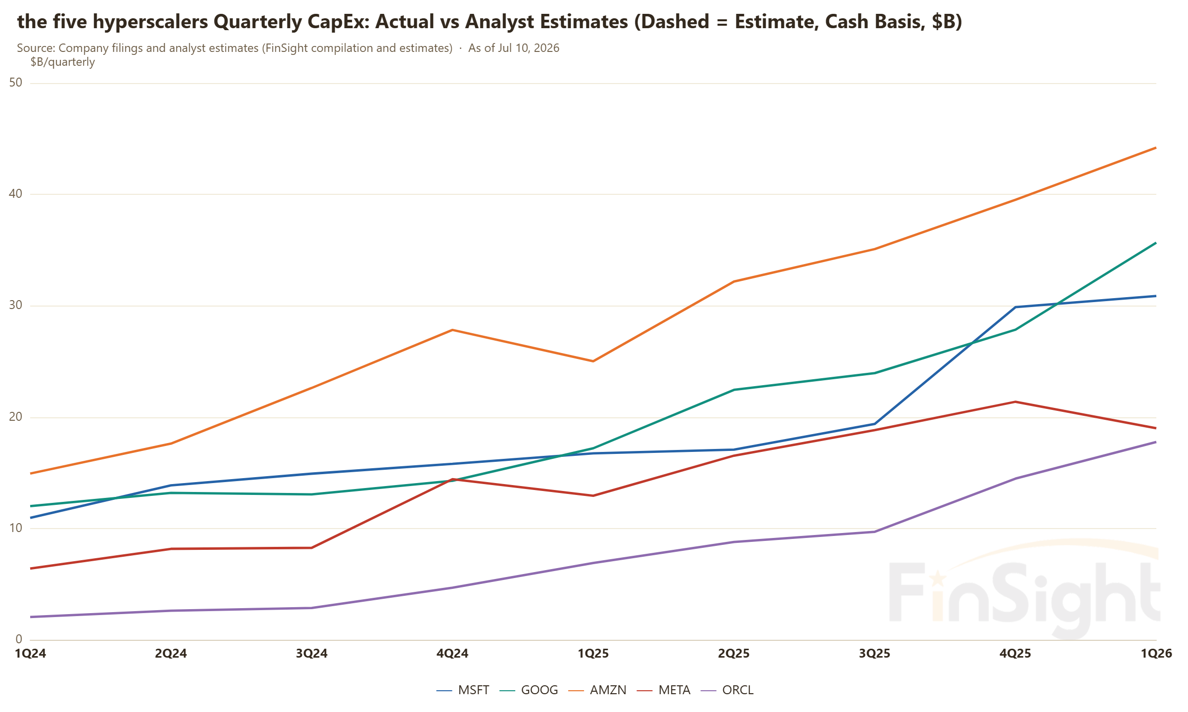 the five hyperscalers Quarterly CapEx: Actual vs Analyst Estimates (Dashed = Estimate, Cash Basis, $B)