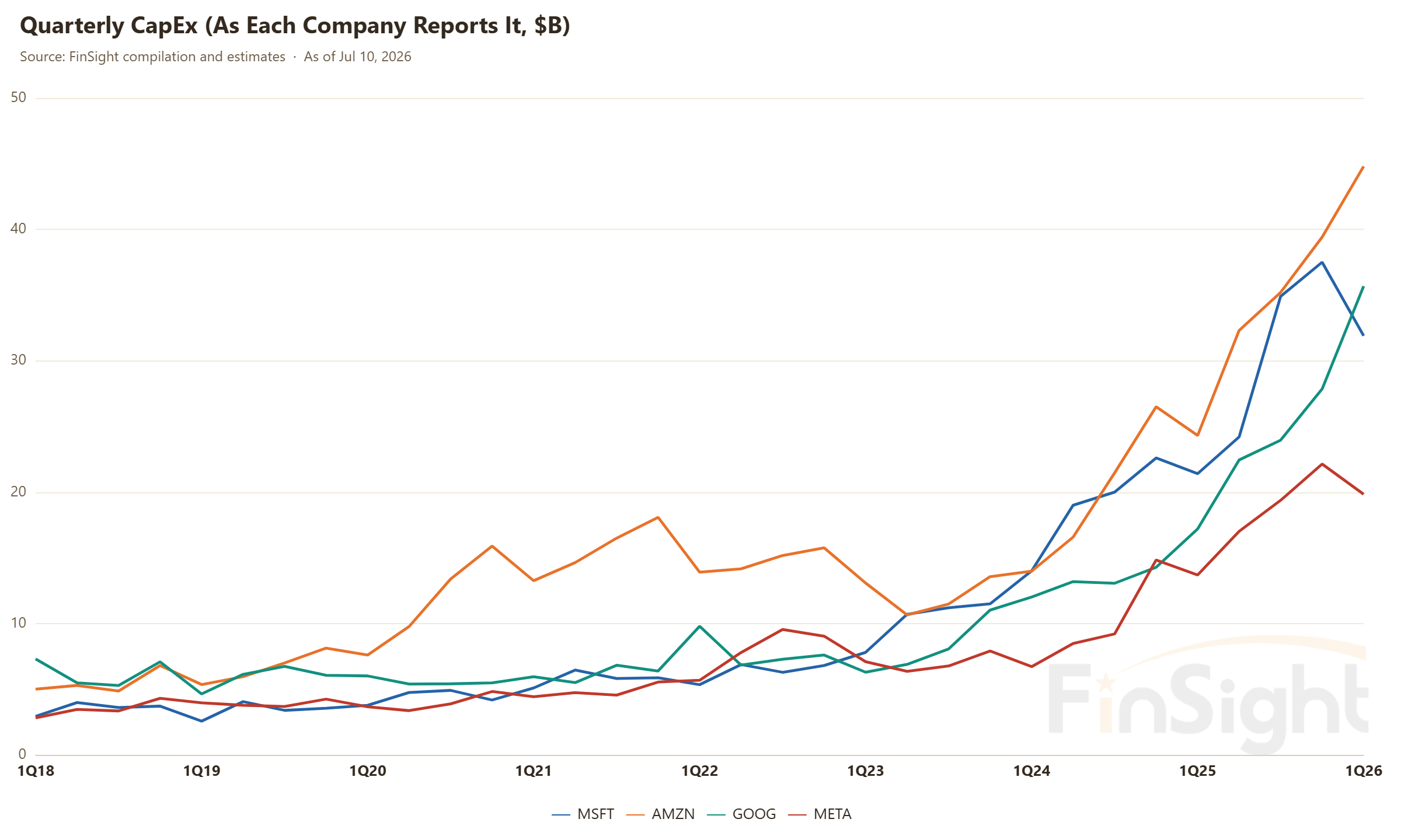 Quarterly CapEx (As Each Company Reports It, $B)