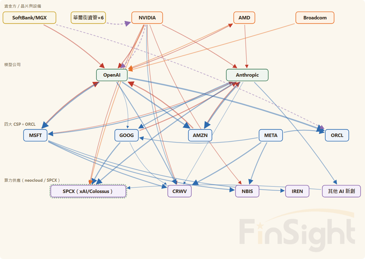Circular Deals Map (Through Aug 17 2026; Ledger Cross-Checked Line by Line Twice, Plus Aug 11：12 News, CRWV/NBIS Q2 2026 Additions, and the Aug 17 NVDA × SB Energy Ohio Deal)
