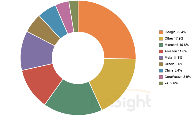 Latest Share: Compute Owners (Cumulative Stock, Q1 2026)